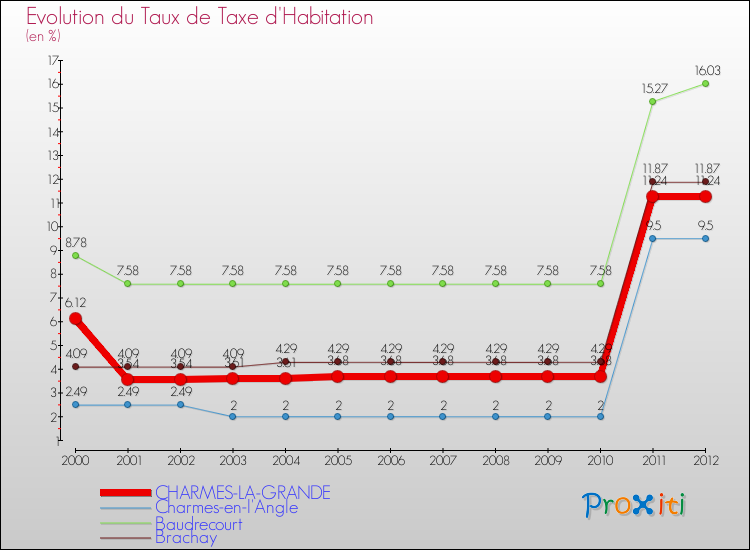 Evolution du taux de la taxe d'habitation pour CHARMES-LA-GRANDE et les communes proches Comparaison des taux de la taxe d'habitation pour CHARMES-LA-GRANDE et les communes voisines