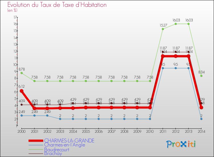 Evolution du taux de la taxe d'habitation pour CHARMES-LA-GRANDE et les communes proches de 2000 à 2014 Comparaison des taux de la taxe d'habitation pour CHARMES-LA-GRANDE et les communes voisines de 2000 à 2014