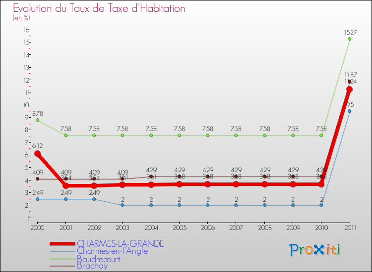 Evolution du taux de la taxe d'habitation pour CHARMES-LA-GRANDE et les communes proches Comparaison des taux de la taxe d'habitation pour CHARMES-LA-GRANDE et les communes voisines