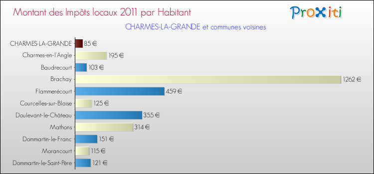 Montant des impôts locaux par Habitant pour CHARMES-LA-GRANDE et les communes proches Comparaison des impôts locaux par habitant pour CHARMES-LA-GRANDE et les communes voisines