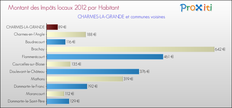 Montant des impôts locaux par Habitant pour CHARMES-LA-GRANDE et les communes proches Comparaison des impôts locaux par habitant pour CHARMES-LA-GRANDE et les communes voisines