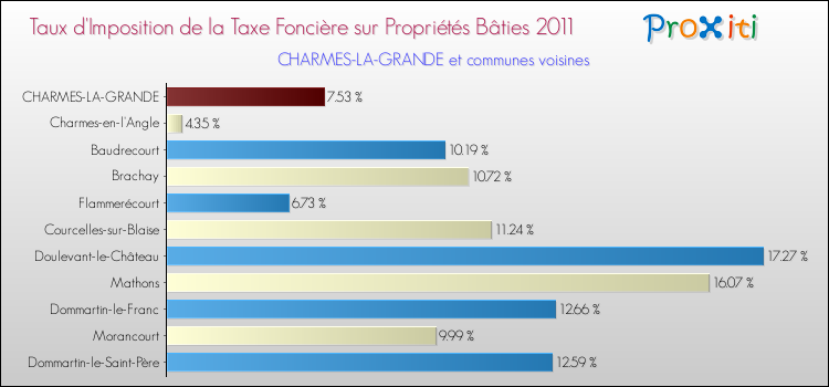 Taux d'imposition de la taxe foncière sur le bati 2011 pour CHARMES-LA-GRANDE et les communes proches Comparaison des taux d'imposition de la taxe foncière sur le bati 2011 pour CHARMES-LA-GRANDE et les communes voisines