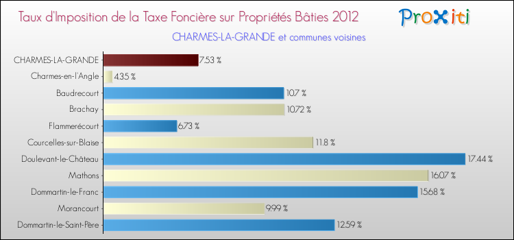 Taux d'imposition de la taxe foncière sur le bati 2012 pour CHARMES-LA-GRANDE et les communes proches Comparaison des taux d'imposition de la taxe foncière sur le bati 2012 pour CHARMES-LA-GRANDE et les communes voisines