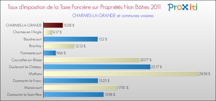 Taux d'imposition de la taxe foncière sur les immeubles et terrains non batis 2011 pour CHARMES-LA-GRANDE et les communes proches Comparaison des taux d'imposition de la taxe foncière sur les immeubles et terrains non batis 2011 pour CHARMES-LA-GRANDE et les communes voisines