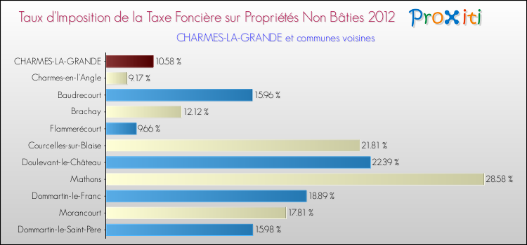 Taux d'imposition de la taxe foncière sur les immeubles et terrains non batis 2012 pour CHARMES-LA-GRANDE et les communes proches Comparaison des taux d'imposition de la taxe foncière sur les immeubles et terrains non batis 2012 pour CHARMES-LA-GRANDE et les communes voisines