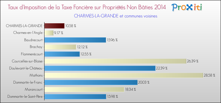 Taux d'imposition de la taxe foncière sur les immeubles et terrains non batis 2014 pour CHARMES-LA-GRANDE et les communes proches Comparaison des taux d'imposition de la taxe foncière sur les immeubles et terrains non batis 2014 pour CHARMES-LA-GRANDE et les communes voisines
