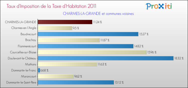 Taux d'imposition de la taxe d'habitation 2011 pour CHARMES-LA-GRANDE et les communes proches Comparaison des taux d'imposition de la taxe d'habitation 2011 pour CHARMES-LA-GRANDE et les communes voisines