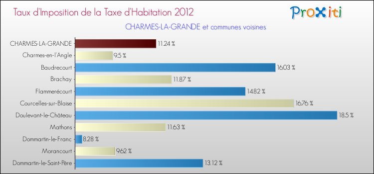 Taux d'imposition de la taxe d'habitation 2012 pour CHARMES-LA-GRANDE et les communes proches Comparaison des taux d'imposition de la taxe d'habitation 2012 pour CHARMES-LA-GRANDE et les communes voisines
