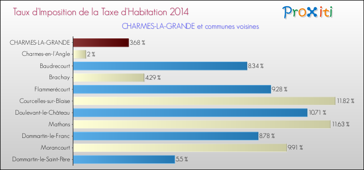 Taux d'imposition de la taxe d'habitation 2014 pour CHARMES-LA-GRANDE et les communes proches Comparaison des taux d'imposition de la taxe d'habitation 2014 pour CHARMES-LA-GRANDE et les communes voisines
