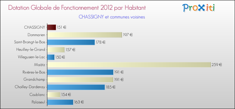 Montant des dotations globales de fonctionnement DGF par Habitant pour CHASSIGNY et les communes proches Comparaison des des dotations globales de fonctionnement DGF par habitant pour CHASSIGNY et les communes voisines