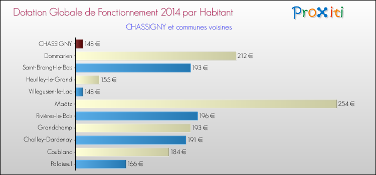 Montant des dotations globales de fonctionnement DGF par Habitant pour CHASSIGNY et les communes proches en 2014. Comparaison des des dotations globales de fonctionnement DGF par habitant pour CHASSIGNY et les communes voisines en 2014.