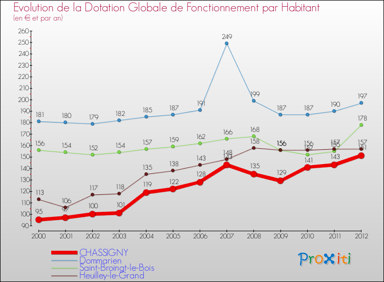 Evolution et montant de la dotation globale de fonctionnement par Habitant pour CHASSIGNY et les communes proches Comparaison des dotations globales de fonctionnement par habitant pour CHASSIGNY et les communes voisines