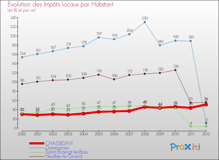 Evolution et montant des impôts locaux par Habitant pour CHASSIGNY et les communes proches Comparaison des impôts locaux par habitant pour CHASSIGNY et les communes voisines