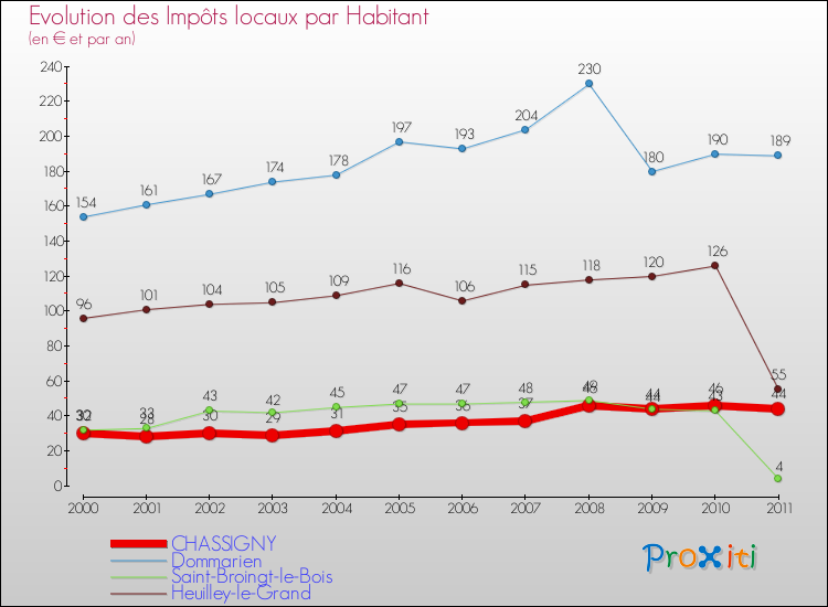 Evolution et montant des impôts locaux par Habitant pour CHASSIGNY et les communes proches Comparaison des impôts locaux par habitant pour CHASSIGNY et les communes voisines