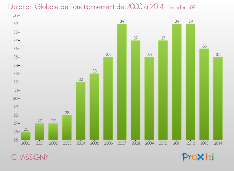 Evolution du montant de la Dotation Globale de Fonctionnement pour la commune de CHASSIGNY de 2000 à 2014 Evolution du montant de la Dotation Globale de Fonctionnement pour CHASSIGNY de 2000 à 2014
