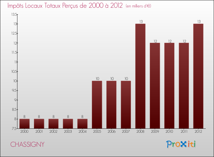 Evolution des Impôts Locaux pour la commune de CHASSIGNY de 2000 à 2012 Evolution des Impôts Locaux pour CHASSIGNY de 2000 à 2012