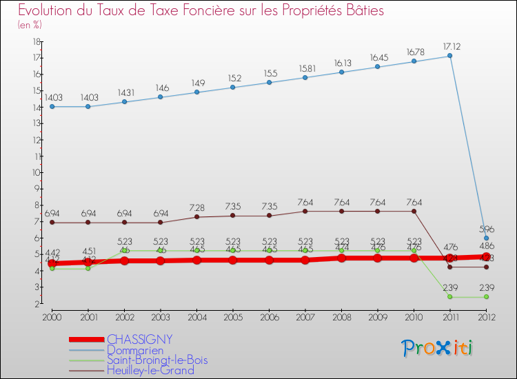 Evolution du taux de la taxe foncière sur le bati pour CHASSIGNY et les communes proches de 2000 à 2012 Comparaison des taux de taxe foncière sur le bati pour CHASSIGNY et les communes voisines de 2000 à 2012
