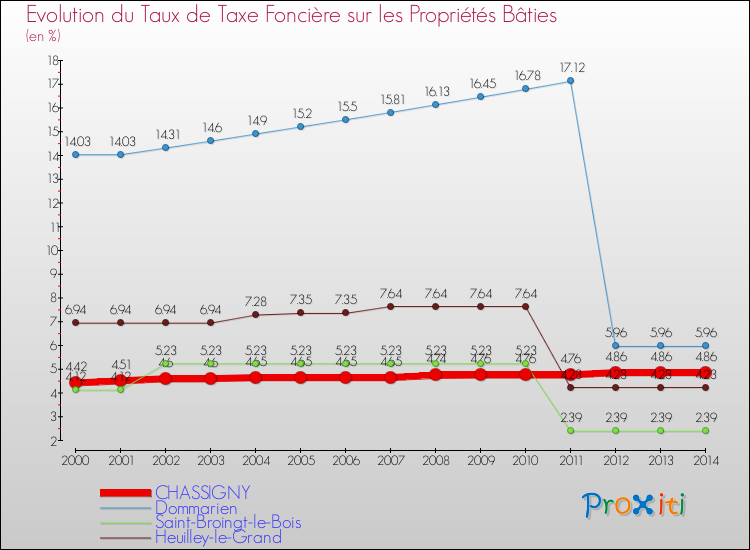 Evolution du taux de la taxe foncière sur le bati pour CHASSIGNY et les communes proches de 2000 à 2014 Comparaison des taux de taxe foncière sur le bati pour CHASSIGNY et les communes voisines de 2000 à 2014