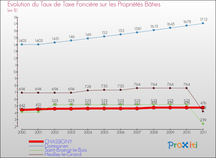 Evolution du taux de la taxe foncière sur le bati pour CHASSIGNY et les communes proches Comparaison des taux de taxe foncière sur le bati pour CHASSIGNY et les communes voisines
