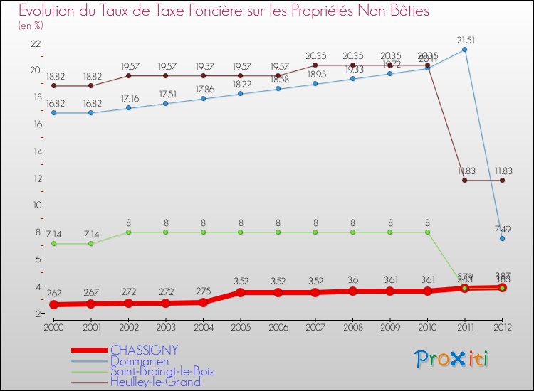 Evolution du taux de la taxe foncière sur les immeubles et terrains non batis pour CHASSIGNY et les communes proches de 2000 à 2012 Comparaison des taux de la taxe foncière sur les immeubles et terrains non batis pour CHASSIGNY et les communes voisines de 2000 à 2012