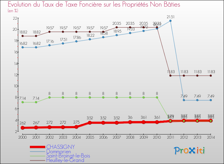 Evolution du taux de la taxe foncière sur les immeubles et terrains non batis pour CHASSIGNY et les communes proches de 2000 à 2014 Comparaison des taux de la taxe foncière sur les immeubles et terrains non batis pour CHASSIGNY et les communes voisines de 2000 à 2014