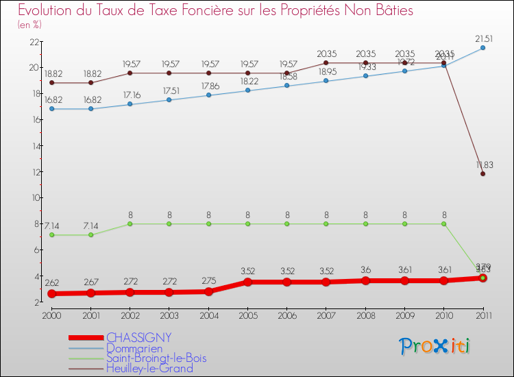 Evolution du taux de la taxe foncière sur les immeubles et terrains non batis pour CHASSIGNY et les communes proches Comparaison des taux de la taxe foncière sur les immeubles et terrains non batis pour CHASSIGNY et les communes voisines