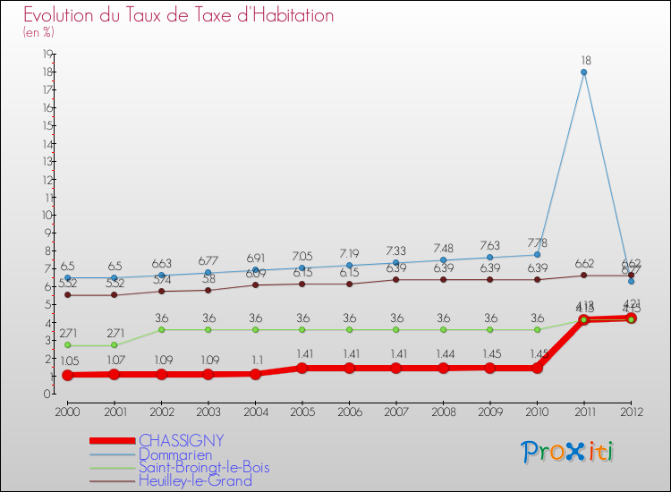 Evolution du taux de la taxe d'habitation pour CHASSIGNY et les communes proches Comparaison des taux de la taxe d'habitation pour CHASSIGNY et les communes voisines