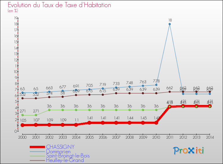 Evolution du taux de la taxe d'habitation pour CHASSIGNY et les communes proches de 2000 à 2014 Comparaison des taux de la taxe d'habitation pour CHASSIGNY et les communes voisines de 2000 à 2014
