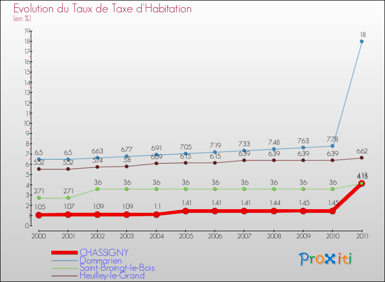 Evolution du taux de la taxe d'habitation pour CHASSIGNY et les communes proches Comparaison des taux de la taxe d'habitation pour CHASSIGNY et les communes voisines