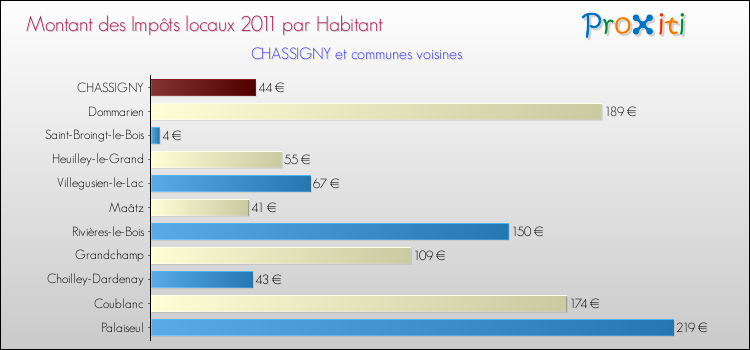 Montant des impôts locaux par Habitant pour CHASSIGNY et les communes proches Comparaison des impôts locaux par habitant pour CHASSIGNY et les communes voisines