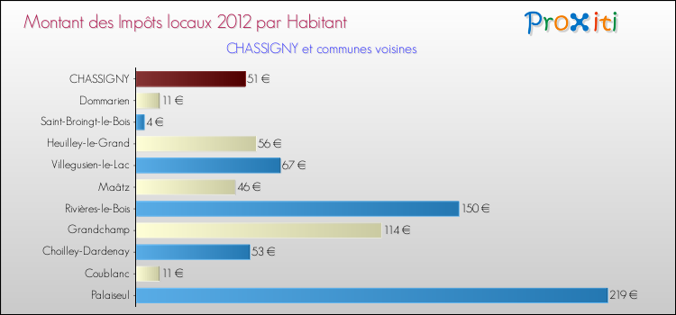 Montant des impôts locaux par Habitant pour CHASSIGNY et les communes proches Comparaison des impôts locaux par habitant pour CHASSIGNY et les communes voisines