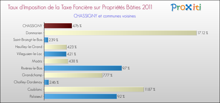 Taux d'imposition de la taxe foncière sur le bati 2011 pour CHASSIGNY et les communes proches Comparaison des taux d'imposition de la taxe foncière sur le bati 2011 pour CHASSIGNY et les communes voisines