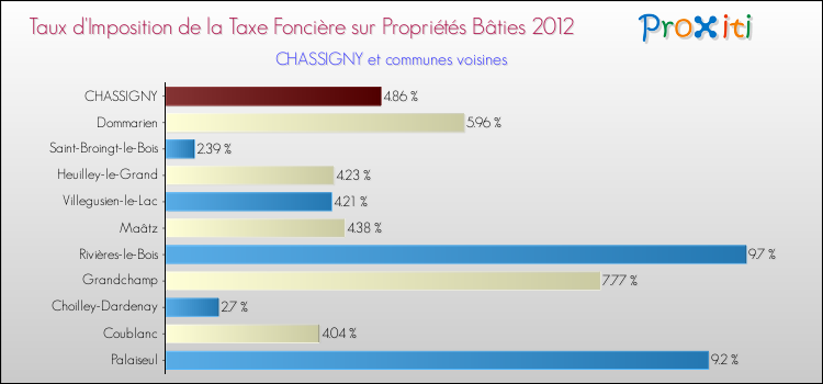 Taux d'imposition de la taxe foncière sur le bati 2012 pour CHASSIGNY et les communes proches Comparaison des taux d'imposition de la taxe foncière sur le bati 2012 pour CHASSIGNY et les communes voisines