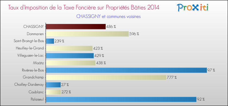 Taux d'imposition de la taxe foncière sur le bati 2014 pour CHASSIGNY et les communes proches Comparaison des taux d'imposition de la taxe foncière sur le bati 2014 pour CHASSIGNY et les communes voisines
