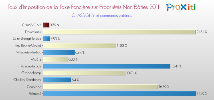 Taux d'imposition de la taxe foncière sur les immeubles et terrains non batis 2011 pour CHASSIGNY et les communes proches Comparaison des taux d'imposition de la taxe foncière sur les immeubles et terrains non batis 2011 pour CHASSIGNY et les communes voisines