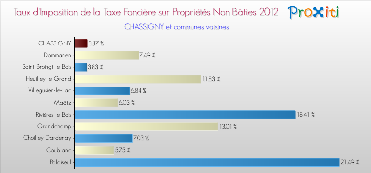 Taux d'imposition de la taxe foncière sur les immeubles et terrains non batis 2012 pour CHASSIGNY et les communes proches Comparaison des taux d'imposition de la taxe foncière sur les immeubles et terrains non batis 2012 pour CHASSIGNY et les communes voisines