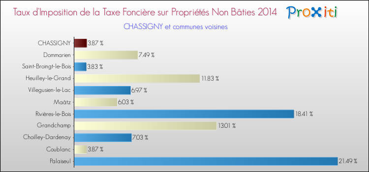 Taux d'imposition de la taxe foncière sur les immeubles et terrains non batis 2014 pour CHASSIGNY et les communes proches Comparaison des taux d'imposition de la taxe foncière sur les immeubles et terrains non batis 2014 pour CHASSIGNY et les communes voisines