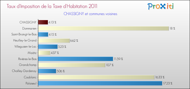 Taux d'imposition de la taxe d'habitation 2011 pour CHASSIGNY et les communes proches Comparaison des taux d'imposition de la taxe d'habitation 2011 pour CHASSIGNY et les communes voisines