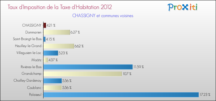 Taux d'imposition de la taxe d'habitation 2012 pour CHASSIGNY et les communes proches Comparaison des taux d'imposition de la taxe d'habitation 2012 pour CHASSIGNY et les communes voisines