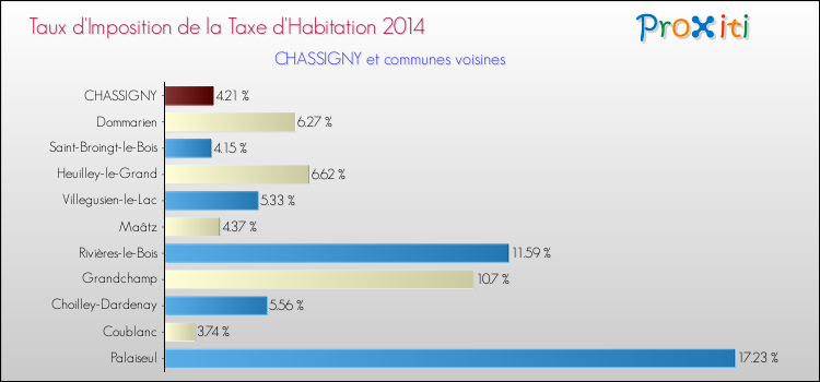 Taux d'imposition de la taxe d'habitation 2014 pour CHASSIGNY et les communes proches Comparaison des taux d'imposition de la taxe d'habitation 2014 pour CHASSIGNY et les communes voisines
