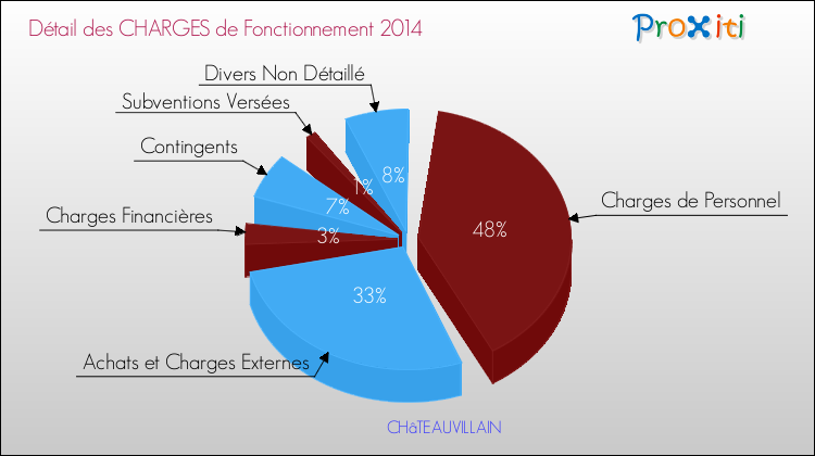 Charges de Fonctionnement 2014 pour la commune de CHâTEAUVILLAIN