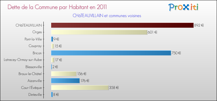 Dette par habitant de la commune en 2011 pour CHâTEAUVILLAIN et les communes proches Comparaison de la dette par habitant de la commune en 2011 pour CHâTEAUVILLAIN et les communes voisines