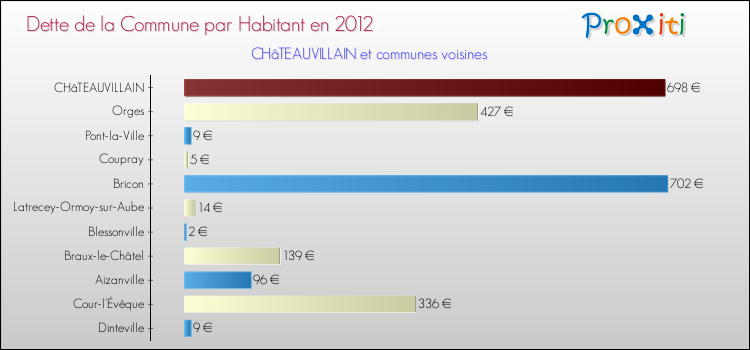 Dette par habitant de la commune en 2012 pour CHâTEAUVILLAIN et les communes proches Comparaison de la dette par habitant de la commune en 2012 pour CHâTEAUVILLAIN et les communes voisines