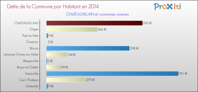 Dette par habitant de la commune en 2014 pour CHâTEAUVILLAIN et les communes proches Comparaison de la dette par habitant de la commune en 2014 pour CHâTEAUVILLAIN et les communes voisines