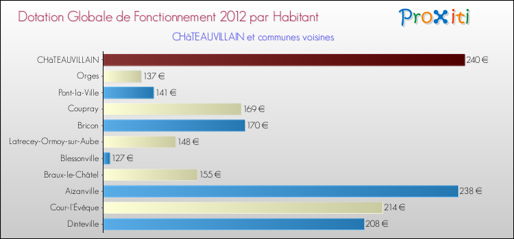 Montant des dotations globales de fonctionnement DGF par Habitant pour CHâTEAUVILLAIN et les communes proches Comparaison des des dotations globales de fonctionnement DGF par habitant pour CHâTEAUVILLAIN et les communes voisines