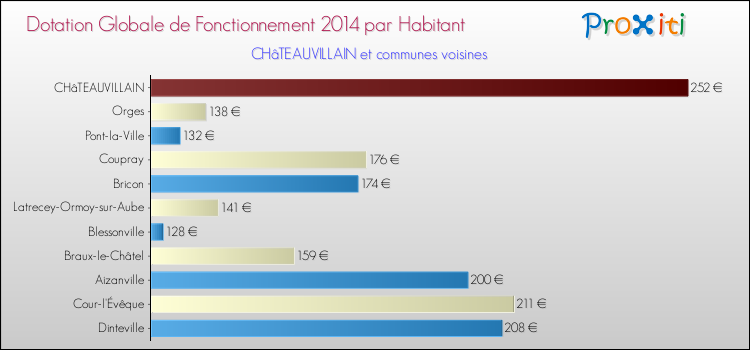 Montant des dotations globales de fonctionnement DGF par Habitant pour CHâTEAUVILLAIN et les communes proches en 2014. Comparaison des des dotations globales de fonctionnement DGF par habitant pour CHâTEAUVILLAIN et les communes voisines en 2014.