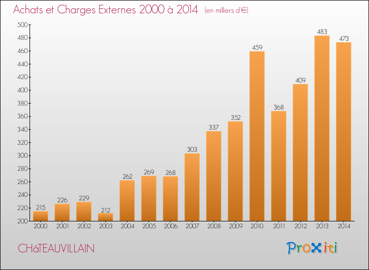 Evolution des Achats et Charges externes pour CHâTEAUVILLAIN de 2000 à 2014