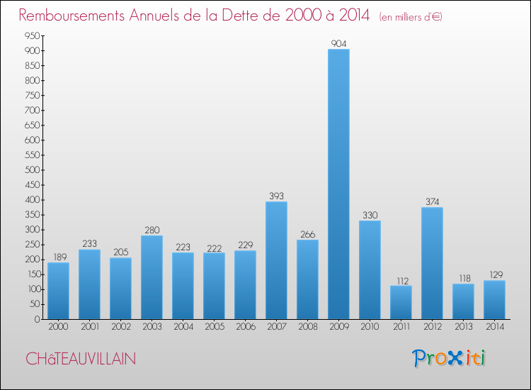 Evolution de l'annuité de la dette pour la commune de CHâTEAUVILLAIN de 2000 à 2014 Annuités de la dette pour CHâTEAUVILLAIN de 2000 à 2014