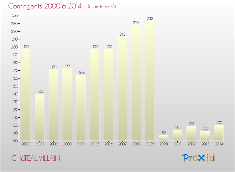 Evolution des Charges de Contingents pour CHâTEAUVILLAIN de 2000 à 2014