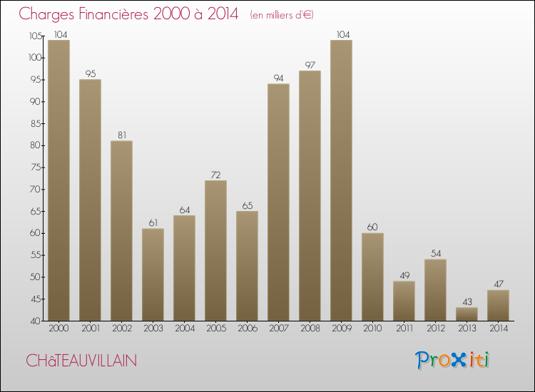 Evolution des Charges Financières pour CHâTEAUVILLAIN de 2000 à 2014